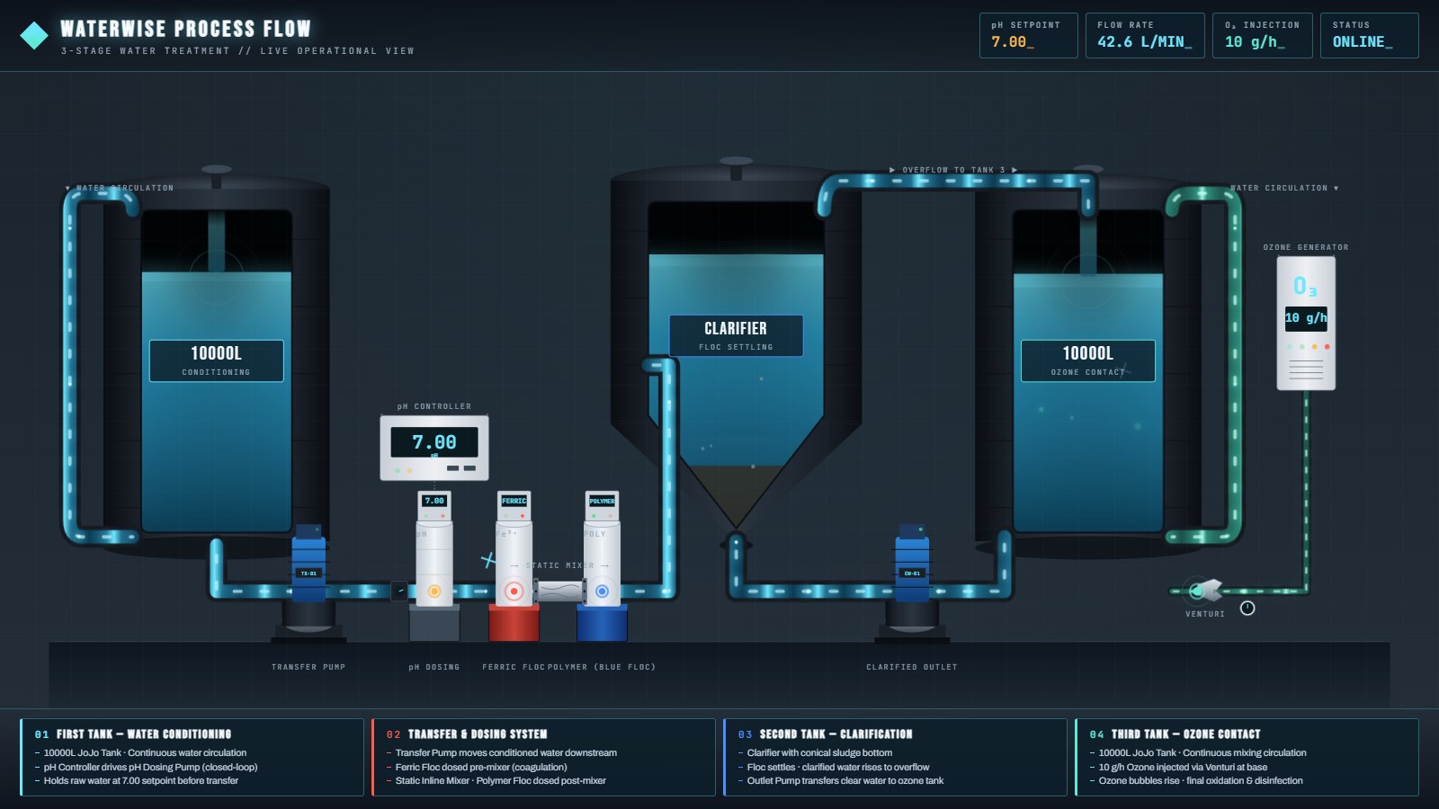 WaterWise live treatment-train schematic